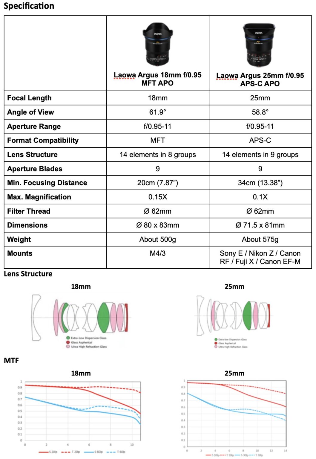 Announced: Venus Optics Laowa CF Argus 25mm f/0.95 APO (APS-C) and 18mm