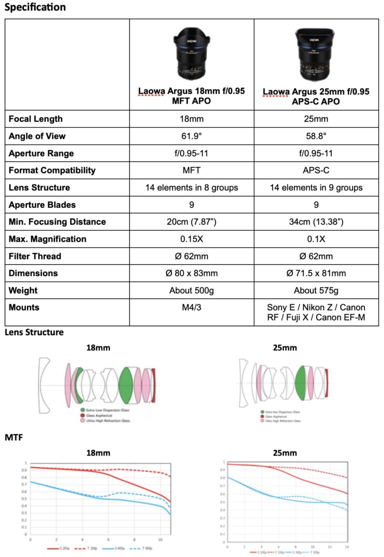 Venus-Optics-Laowa-CF-Argus-25mm-f0.95-APO-APS-C-and-18mm-f0.95-APO-MFT-1-768x1115.jpg