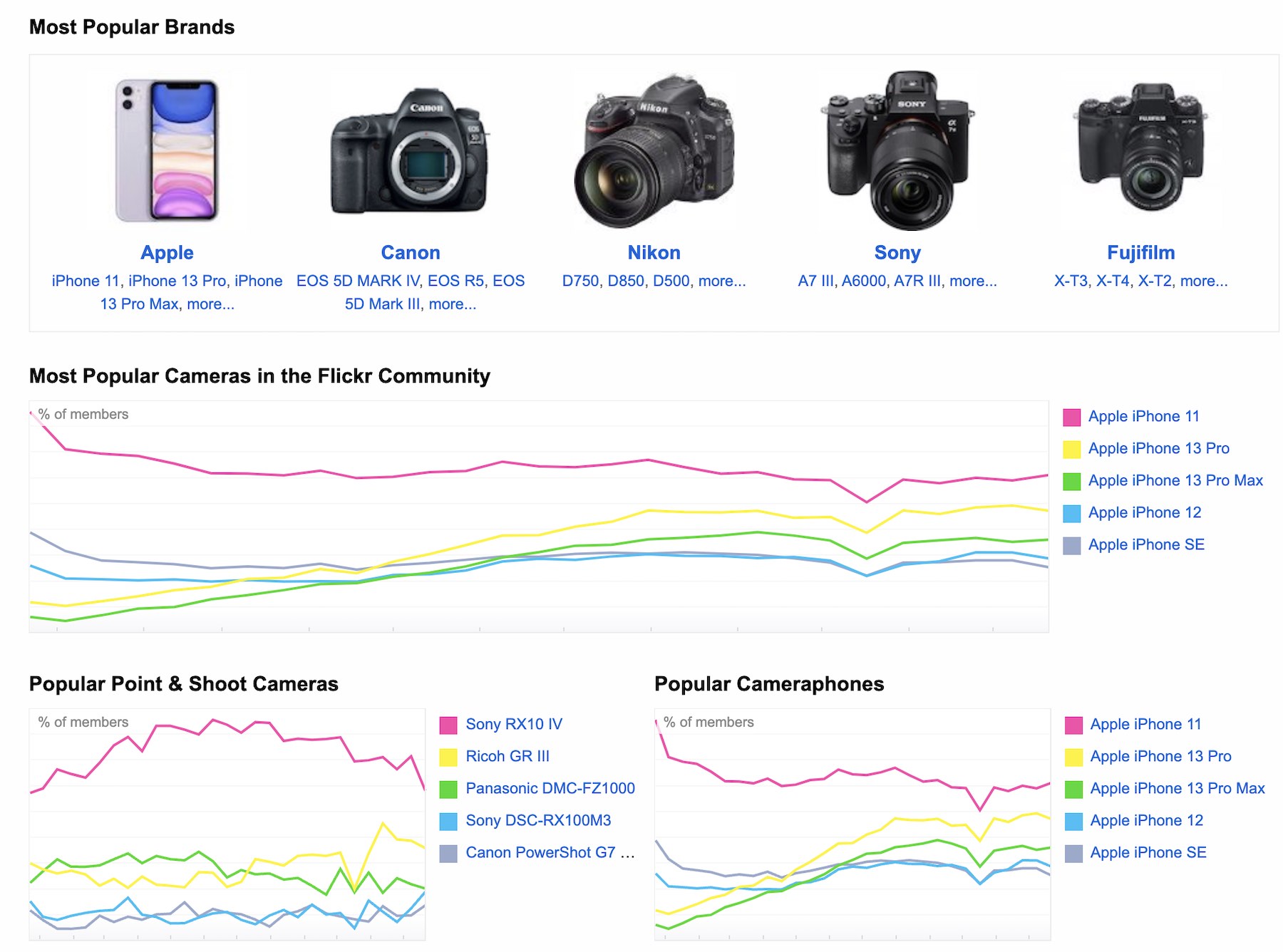 bibliotheek ruilen Maan The latest camera stats (Flickr most popular cameras, compact and vlog  camera trends, camera prices) - Photo Rumors