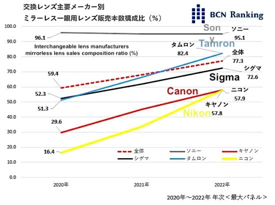 BCN Ranking: interchangeable lens sales share by manufacturer in 2022