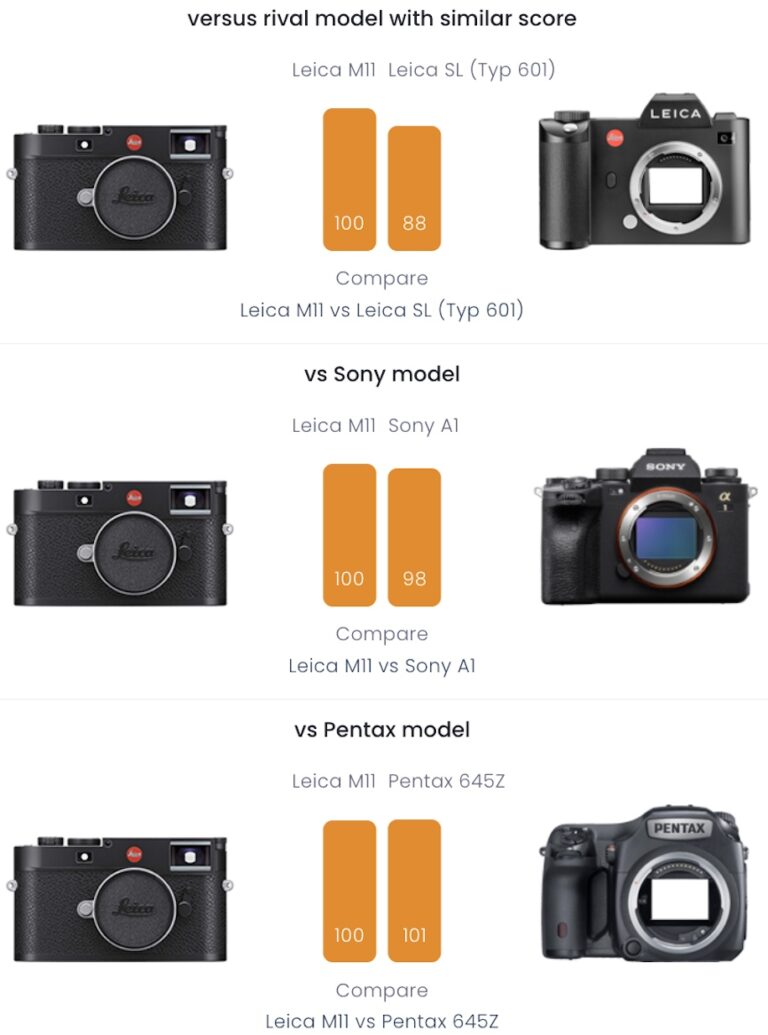 The Leica M11 Is Still The Best rated Full frame Camera At DxOMark the-leica-m11-is-still-the-best-rated-full-frame-camera-at-dxomark