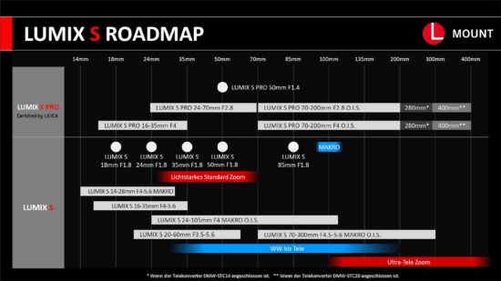 Updated Panasonic L-mount roadmap for September 2023: four new lenses listed