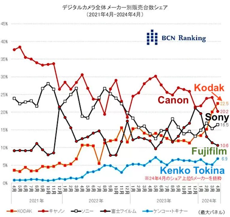 Kodak dominates the bestselling compact digital cameras in Japan